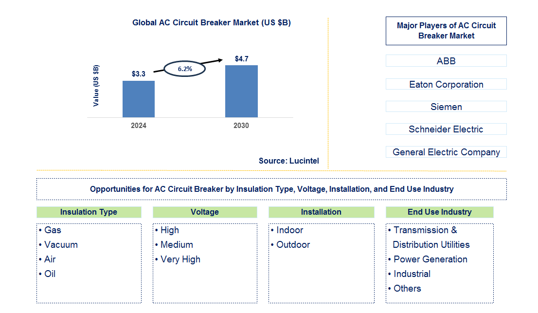 AC Circuit Breaker Trends and Forecast